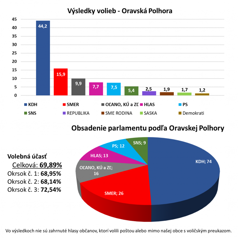 Výsledky_volieb_OP
